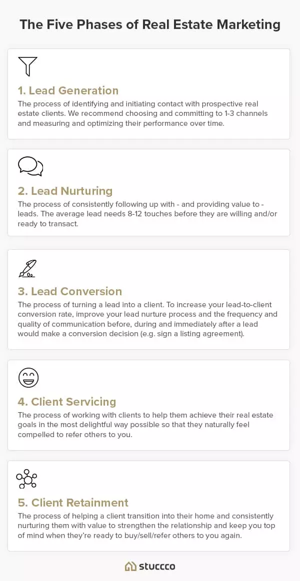 phases of real estate marketing