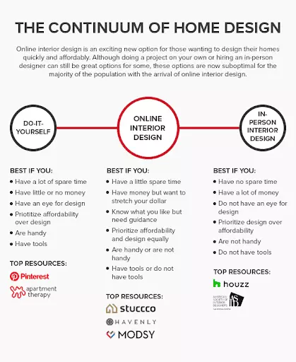 comparison of home design options: online vs traditional