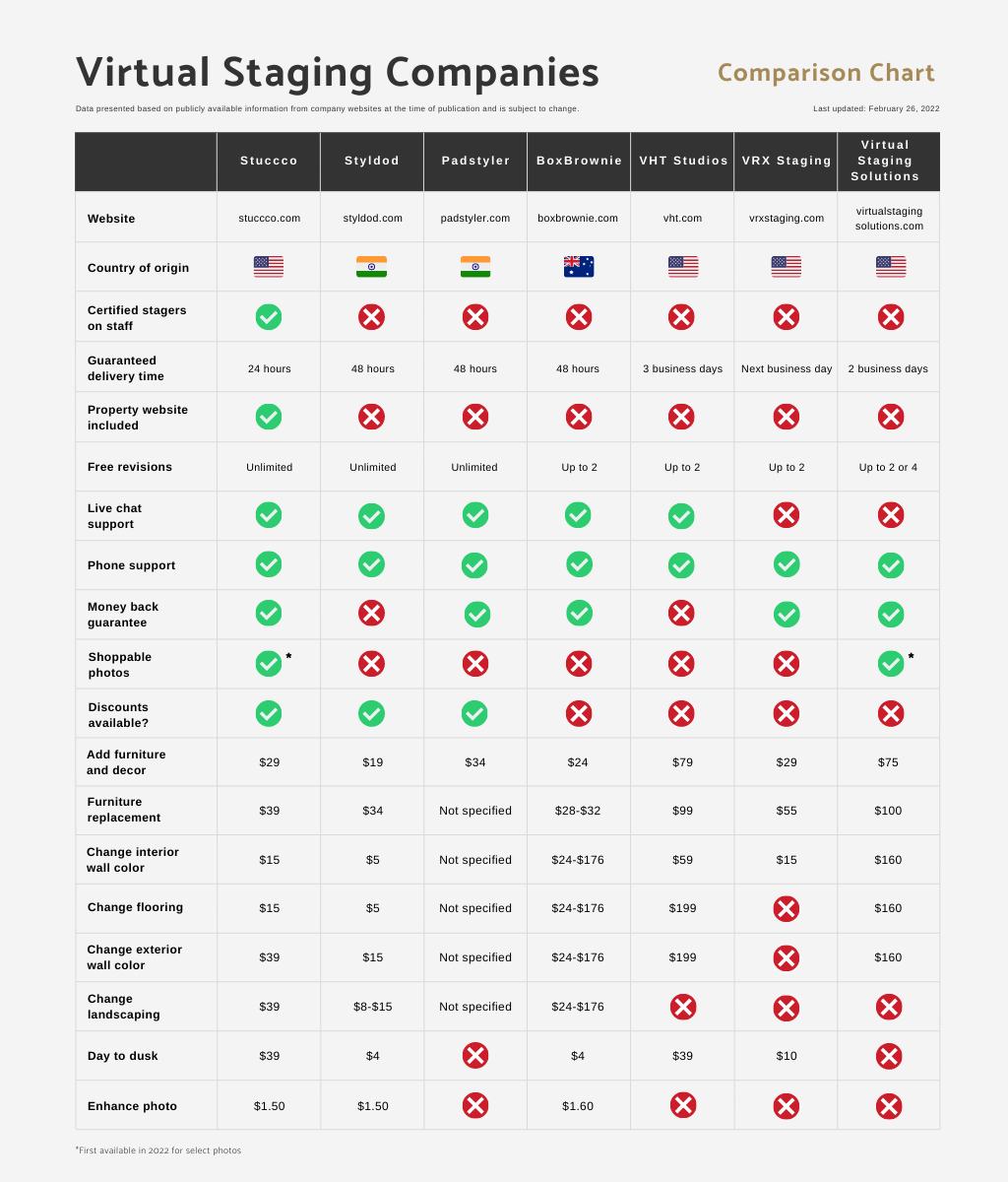 Virtual staging cost comparison chart Stuccco