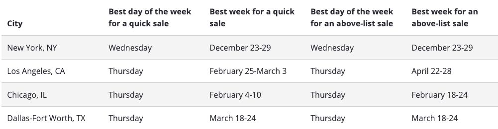 best time to sell your house