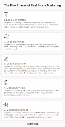 5 phases of real estate marketing