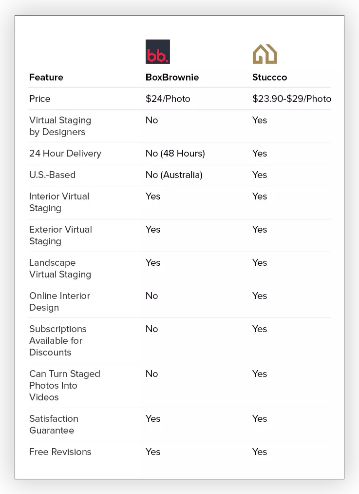 BoxBrownie Virtual Staging comparison to Stuccco Virtual Staging Chart